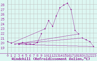 Courbe du refroidissement olien pour Colmar (68)