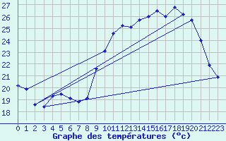 Courbe de tempratures pour Biscarrosse (40)