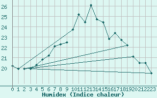 Courbe de l'humidex pour Lannion (22)