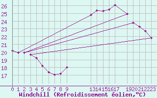 Courbe du refroidissement olien pour Potes / Torre del Infantado (Esp)