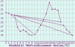Courbe du refroidissement olien pour Millau - Soulobres (12)