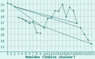 Courbe de l'humidex pour Bonnecombe - Les Salces (48)