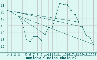 Courbe de l'humidex pour Baye (51)