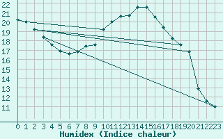 Courbe de l'humidex pour Schwandorf