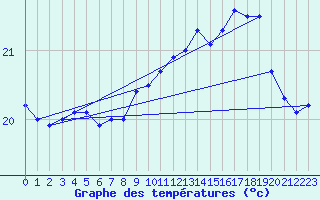 Courbe de tempratures pour Pointe de Chassiron (17)