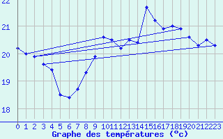 Courbe de tempratures pour Vinga