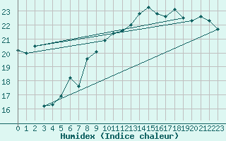 Courbe de l'humidex pour Pointe de Chassiron (17)