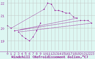 Courbe du refroidissement olien pour Elgoibar