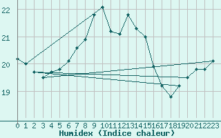 Courbe de l'humidex pour Tammisaari Jussaro