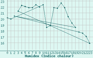 Courbe de l'humidex pour Agde (34)