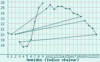 Courbe de l'humidex pour Cabo Busto