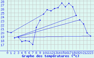 Courbe de tempratures pour Landser (68)