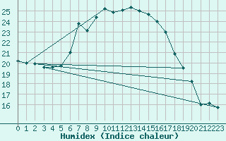 Courbe de l'humidex pour Matera