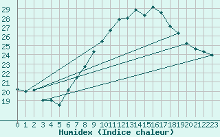 Courbe de l'humidex pour Vicosoprano