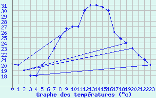 Courbe de tempratures pour Aqaba Airport