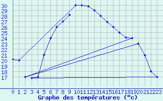 Courbe de tempratures pour Tabuk