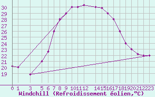 Courbe du refroidissement olien pour Bizerte
