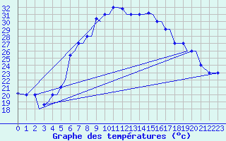 Courbe de tempratures pour Chrysoupoli Airport