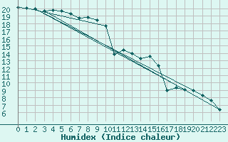 Courbe de l'humidex pour Charlwood