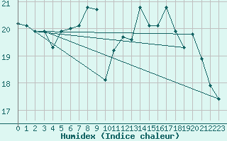 Courbe de l'humidex pour Metz (57)