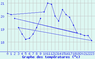 Courbe de tempratures pour Pointe de Chassiron (17)