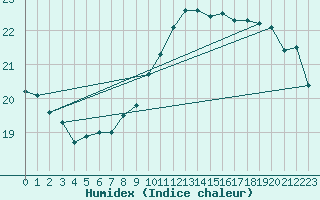 Courbe de l'humidex pour Clermont-Ferrand (63)