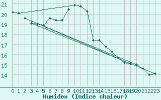 Courbe de l'humidex pour Neuchatel (Sw)