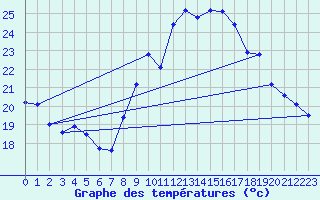 Courbe de tempratures pour Millau - Soulobres (12)