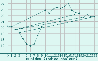 Courbe de l'humidex pour Nice-Rimiez (06)