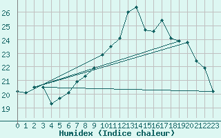 Courbe de l'humidex pour Ile d'Yeu - Saint-Sauveur (85)