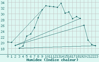 Courbe de l'humidex pour Warburg