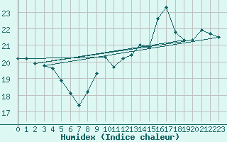 Courbe de l'humidex pour Dieppe (76)