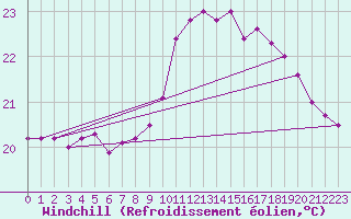 Courbe du refroidissement olien pour La Rochelle - Le Bout Blanc (17)