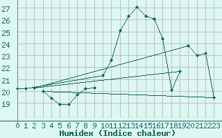 Courbe de l'humidex pour Lille (59)