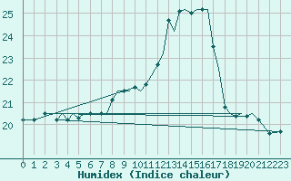 Courbe de l'humidex pour Guernesey (UK)