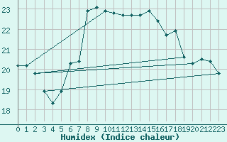 Courbe de l'humidex pour Cap Mele (It)