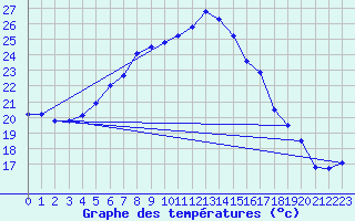 Courbe de tempratures pour Cervena