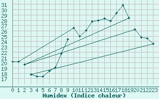 Courbe de l'humidex pour Langres (52) 