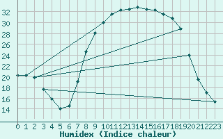 Courbe de l'humidex pour Sigenza