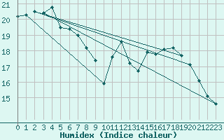 Courbe de l'humidex pour Pau (64)