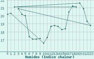 Courbe de l'humidex pour Montpellier (34)