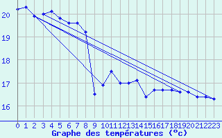 Courbe de tempratures pour Cap Corse (2B)