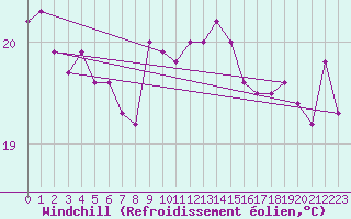 Courbe du refroidissement olien pour le bateau DBLK