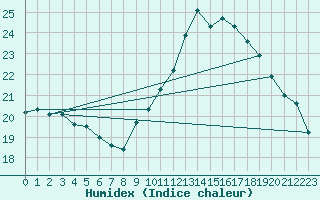 Courbe de l'humidex pour Guidel (56)