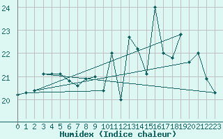 Courbe de l'humidex pour Ploudalmezeau (29)