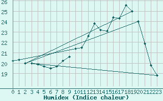 Courbe de l'humidex pour Gourdon (46)