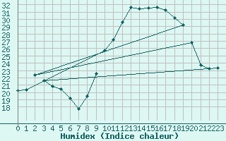 Courbe de l'humidex pour Langres (52) 