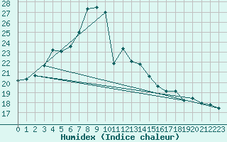 Courbe de l'humidex pour Fagerholm