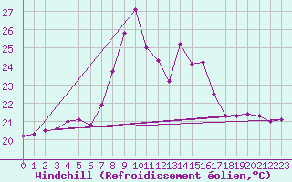 Courbe du refroidissement olien pour Ancona