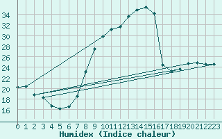 Courbe de l'humidex pour Gros-Rderching (57)